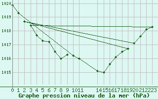 Courbe de la pression atmosphrique pour Grandfresnoy (60)