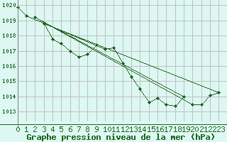 Courbe de la pression atmosphrique pour Grasque (13)