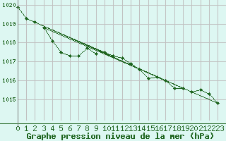 Courbe de la pression atmosphrique pour Ploumanac