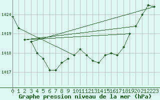 Courbe de la pression atmosphrique pour Cap Cpet (83)