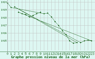 Courbe de la pression atmosphrique pour Biscarrosse (40)