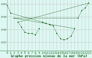 Courbe de la pression atmosphrique pour Lagarrigue (81)