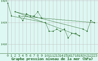 Courbe de la pression atmosphrique pour La Javie (04)