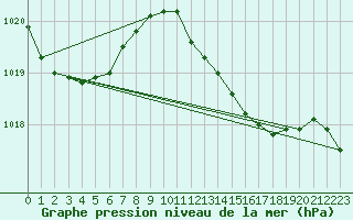 Courbe de la pression atmosphrique pour Elgoibar