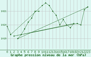 Courbe de la pression atmosphrique pour Gibraltar (UK)