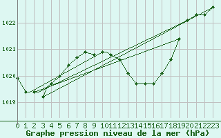 Courbe de la pression atmosphrique pour Illesheim