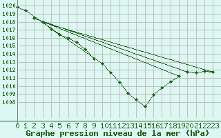 Courbe de la pression atmosphrique pour Alfeld