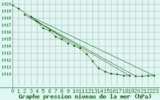 Courbe de la pression atmosphrique pour Thoiras (30)