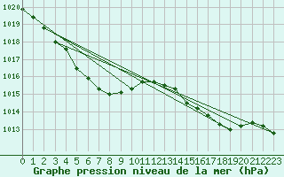 Courbe de la pression atmosphrique pour Sakata