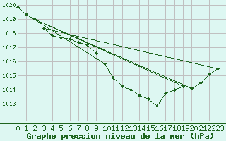 Courbe de la pression atmosphrique pour Brion (38)