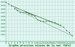 Courbe de la pression atmosphrique pour Lunz