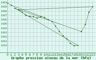 Courbe de la pression atmosphrique pour Bruxelles (Be)