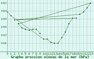 Courbe de la pression atmosphrique pour Bad Aussee