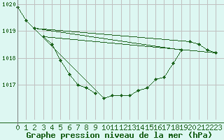 Courbe de la pression atmosphrique pour Abed