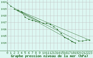 Courbe de la pression atmosphrique pour Izegem (Be)