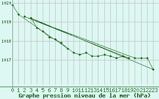 Courbe de la pression atmosphrique pour Fair Isle