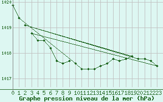 Courbe de la pression atmosphrique pour Bonilla Island