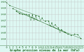 Courbe de la pression atmosphrique pour Scilly - Saint Mary