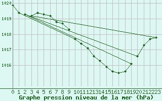 Courbe de la pression atmosphrique pour Oehringen