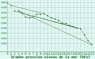 Courbe de la pression atmosphrique pour Ostroleka