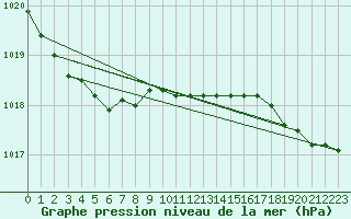 Courbe de la pression atmosphrique pour Cap de la Hve (76)