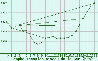 Courbe de la pression atmosphrique pour Shap