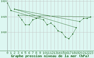 Courbe de la pression atmosphrique pour Jussy (02)