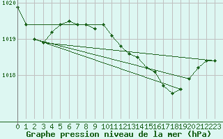 Courbe de la pression atmosphrique pour Llanes