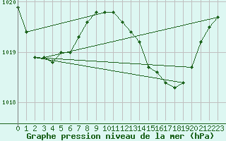 Courbe de la pression atmosphrique pour Pembrey Sands