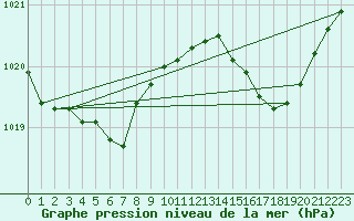 Courbe de la pression atmosphrique pour Cap de la Hve (76)