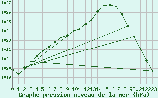 Courbe de la pression atmosphrique pour Kamloops, B. C.