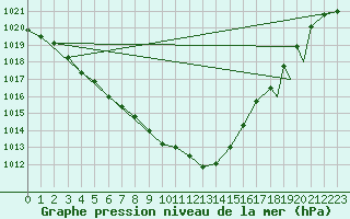 Courbe de la pression atmosphrique pour Batsfjord