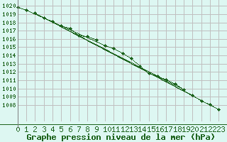 Courbe de la pression atmosphrique pour Sorcy-Bauthmont (08)