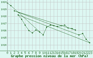 Courbe de la pression atmosphrique pour Pointe de Chassiron (17)