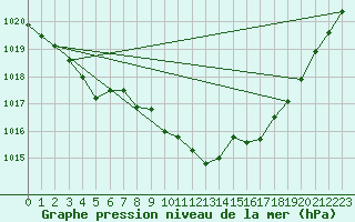 Courbe de la pression atmosphrique pour Aviemore