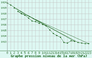 Courbe de la pression atmosphrique pour Oostende (Be)