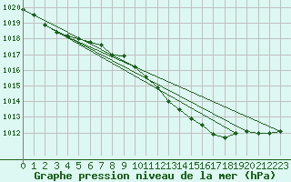 Courbe de la pression atmosphrique pour Wiesenburg