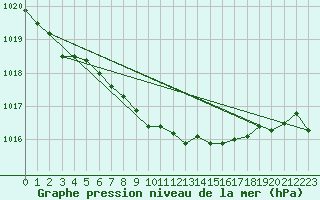 Courbe de la pression atmosphrique pour Turku Artukainen