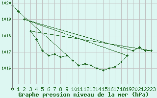 Courbe de la pression atmosphrique pour Ualand-Bjuland