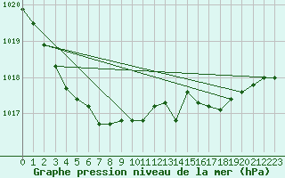 Courbe de la pression atmosphrique pour Bergerac (24)