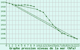 Courbe de la pression atmosphrique pour Lignerolles (03)