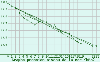 Courbe de la pression atmosphrique pour Nostang (56)