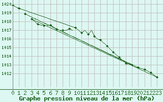 Courbe de la pression atmosphrique pour Scilly - Saint Mary