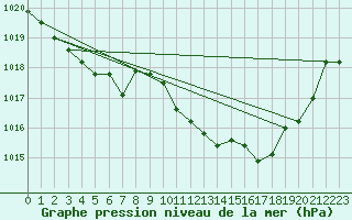 Courbe de la pression atmosphrique pour Cessieu le Haut (38)