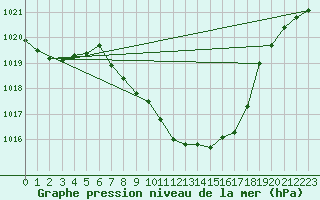 Courbe de la pression atmosphrique pour Berne Liebefeld (Sw)