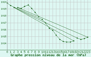 Courbe de la pression atmosphrique pour Waibstadt