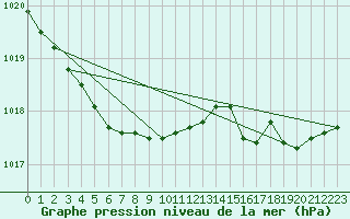 Courbe de la pression atmosphrique pour Biscarrosse (40)