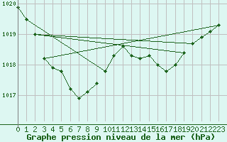 Courbe de la pression atmosphrique pour Ishinomaki