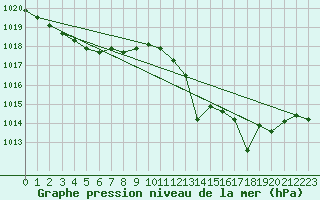 Courbe de la pression atmosphrique pour Roujan (34)