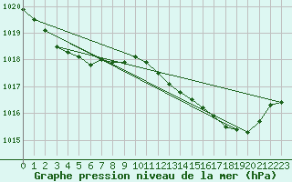 Courbe de la pression atmosphrique pour Gros-Rderching (57)